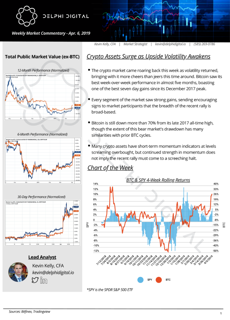 Crypto Assets Surge as Upside Volatility Awakens
