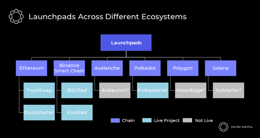 An Overview of IDO Launchpads