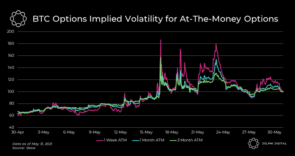 Options Prices, Market Volatility, and DeFi’s Top Dogs