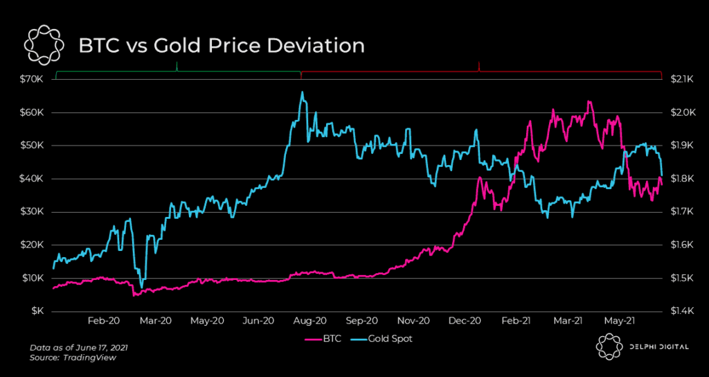 Bitcoin’s Market Structure, Correlation to Gold, and Miner Revenue Mix