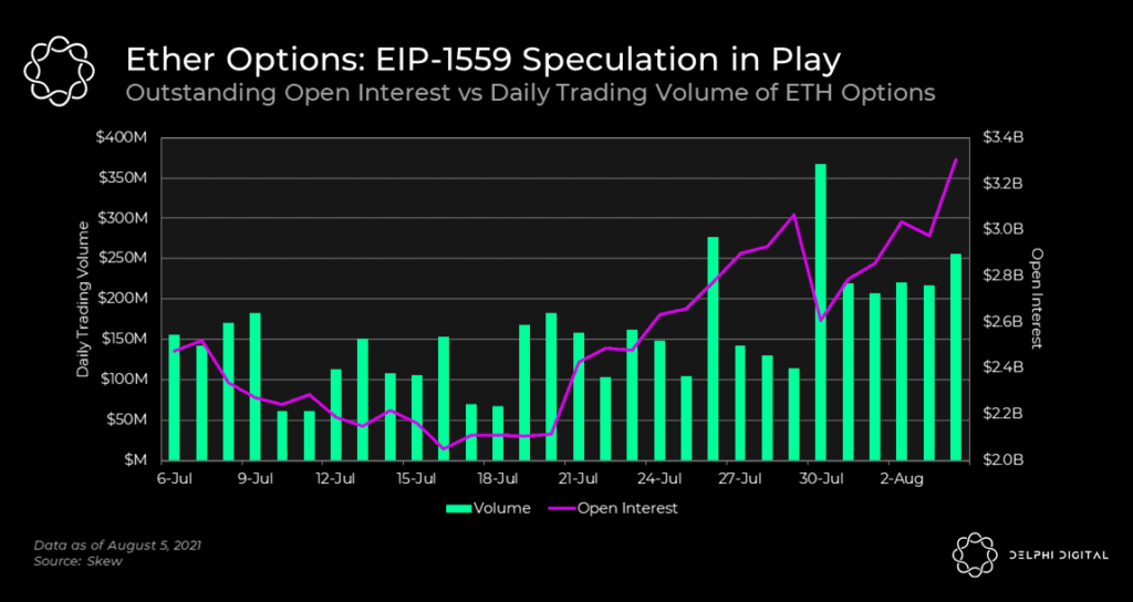ETH Options Put Call Ratio At A 3-Month Low