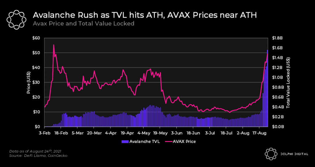 Avalanche Rush, PFP Continues Rally, ETH Burn Leaderboards