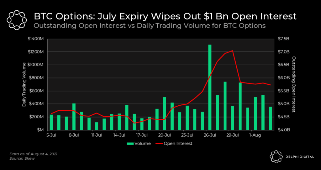 Options Open Interest Down, But With a Silver Lining