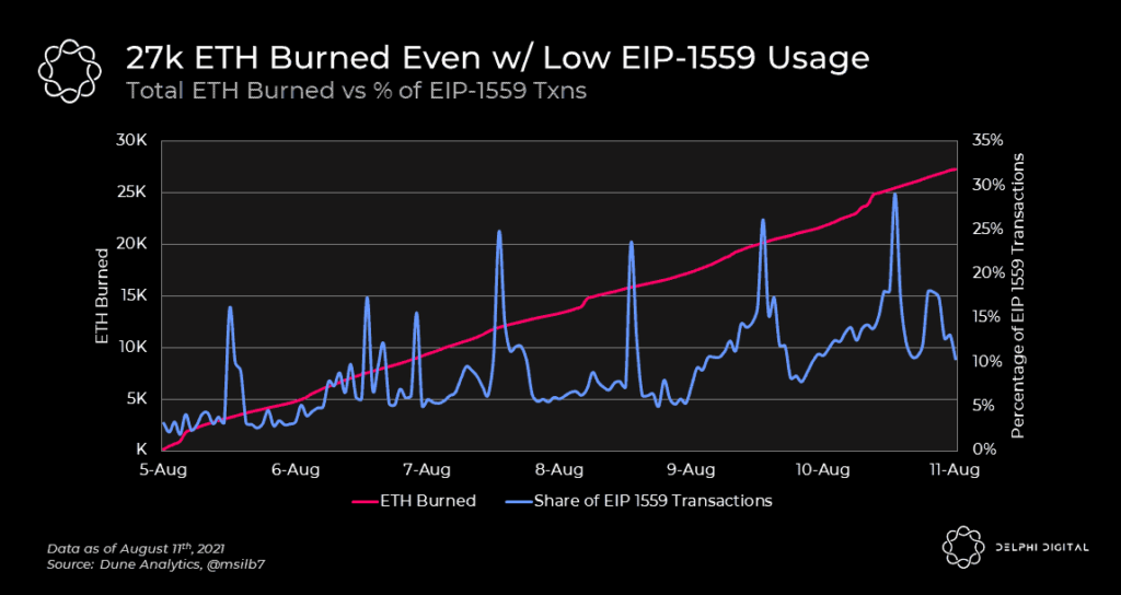 ETH Burns Can Further Heat Up