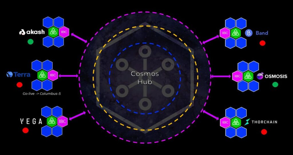The Cosmos Ecosystem Has Arrived