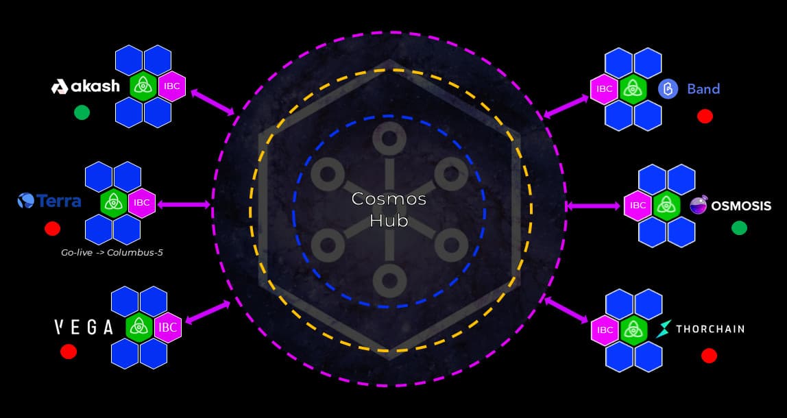 The Cosmos Ecosystem Has Arrived - Delphi Digital