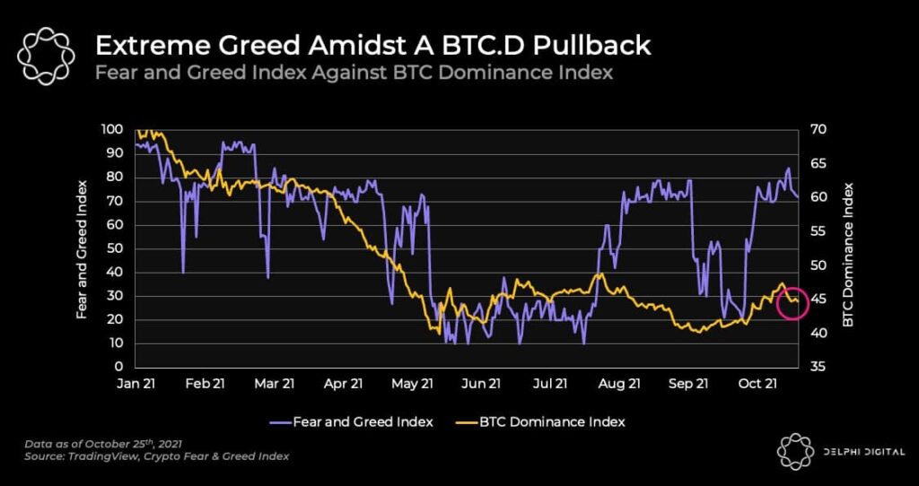 Extreme Greed Amidst a BTC Dominance Pullback