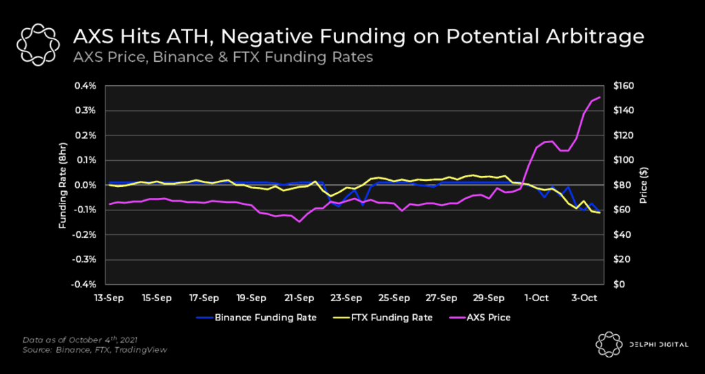 AXS Arbitrage? AXS Ranges High on Negative Funding Rates