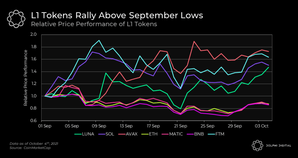 Layer 1 Tokens Rally Above September Lows