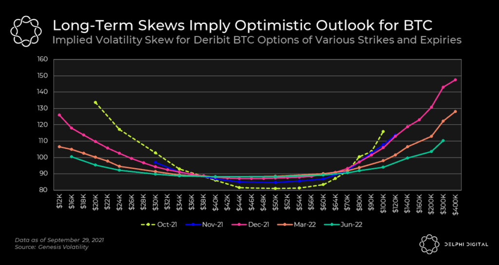 Options Skew Signals Optimism