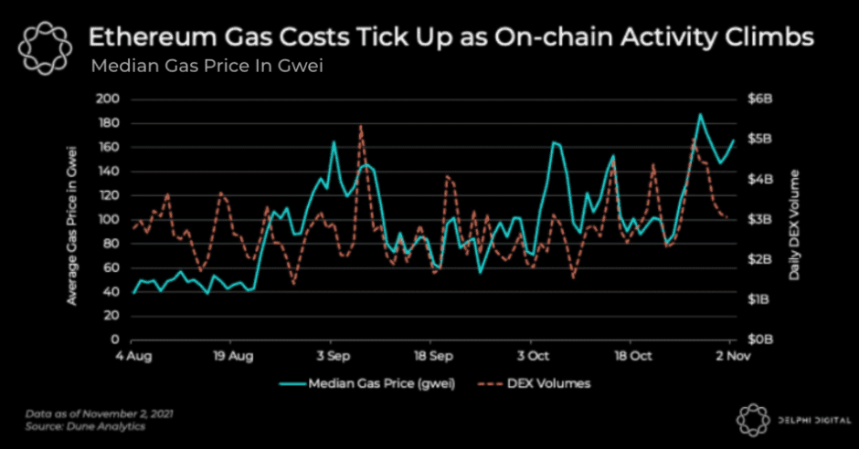 Gas Price Ticks Up, ETH Burning Follows