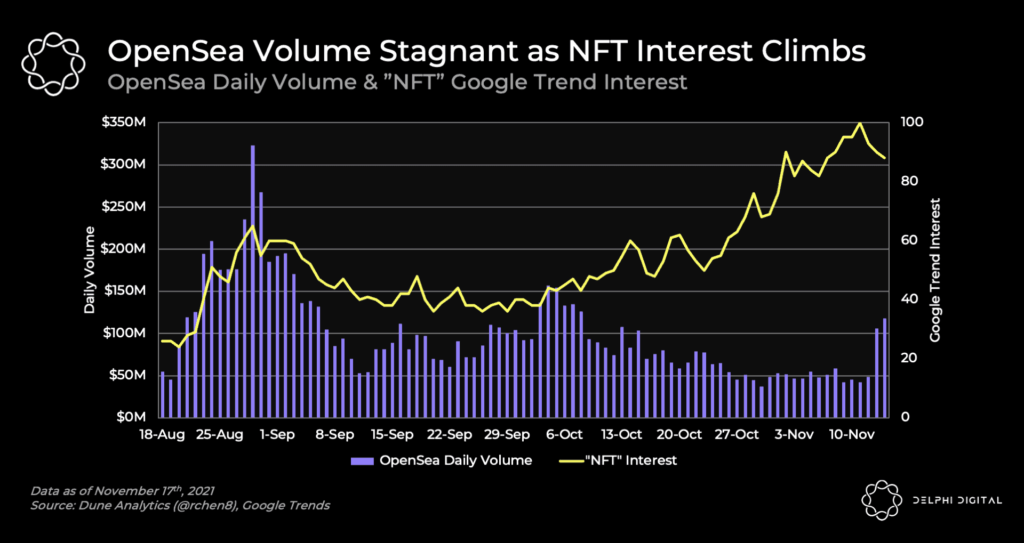 NFT Interest Grows as Volumes Lag, Bitcoin Hovers as Dollar Jumps