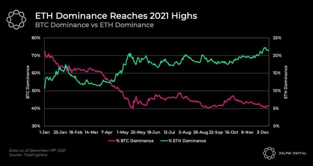 ETH Dominance on the Rise