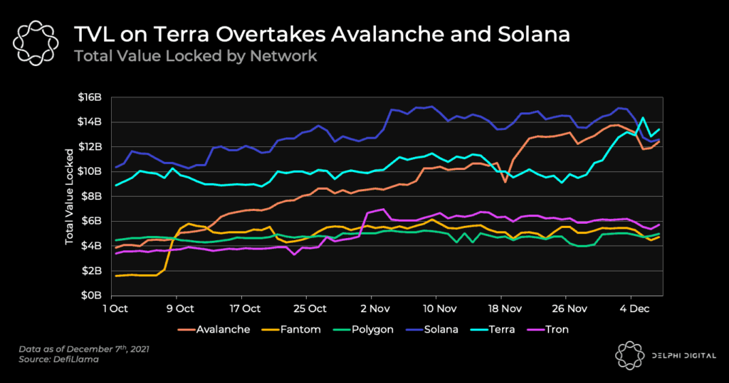 Terra’s TVL Overtakes Solana and Avalanche