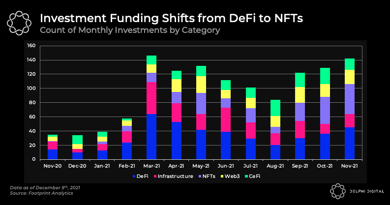 Crypto VC Deals Shift From DeFi to NFTs