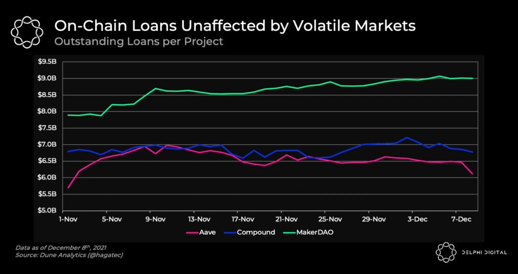 Loans Relatively Stable in Volatile Times