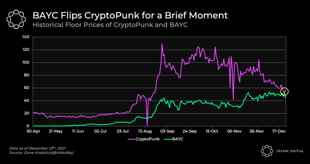 BAYC Flips CryptoPunks, NFT Search Trends, & Derivative DEXes Slow