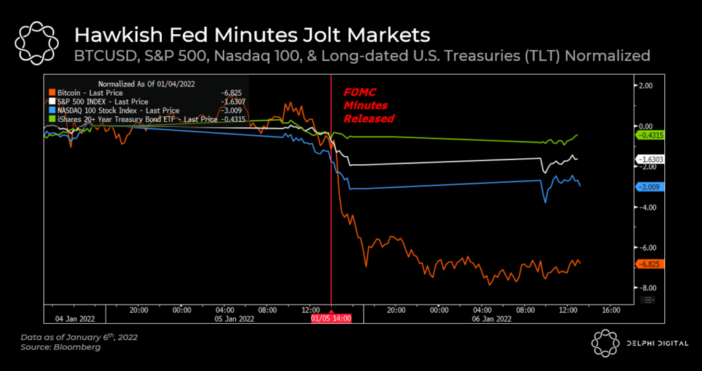 Risk Assets Pullback on Hawkish Fed Minutes